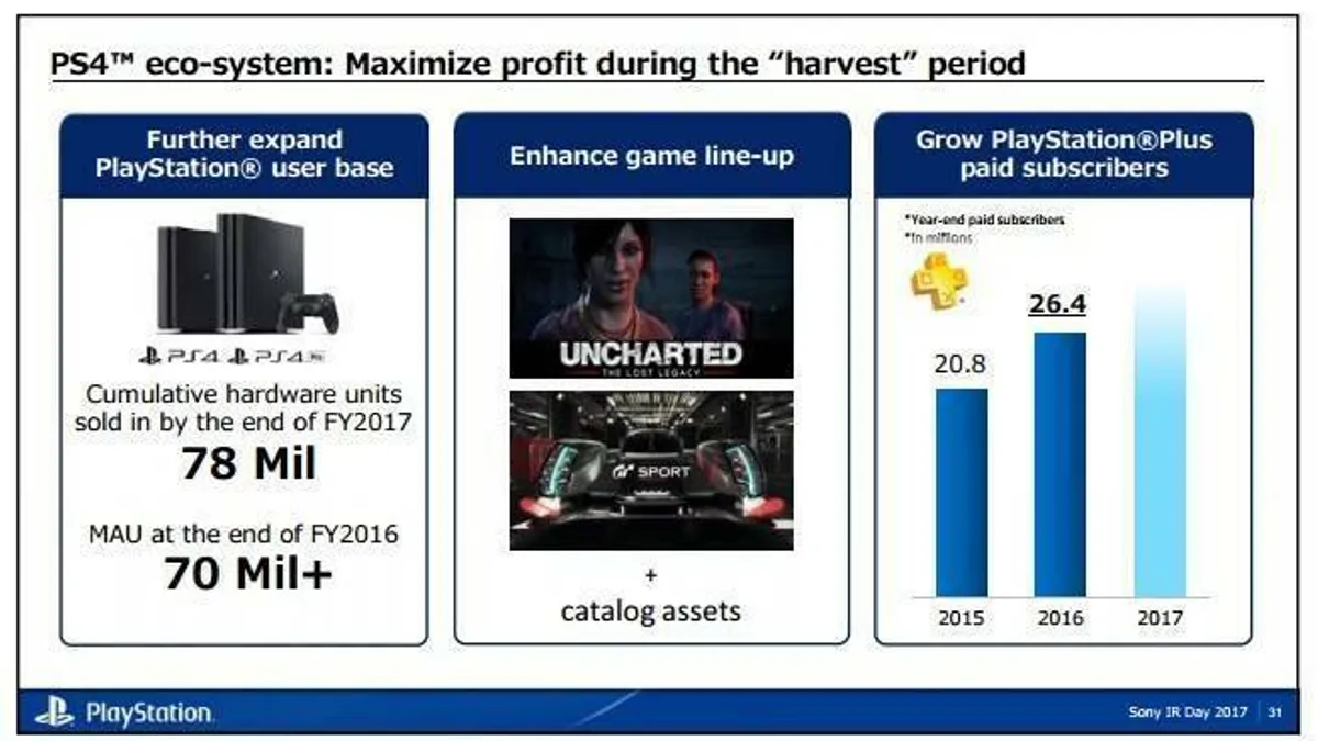 Hlavní obrázek článku: PSN má 70 milionů aktivních uživatelů, 26 milionů uživatelů má předplaceno PS Plus