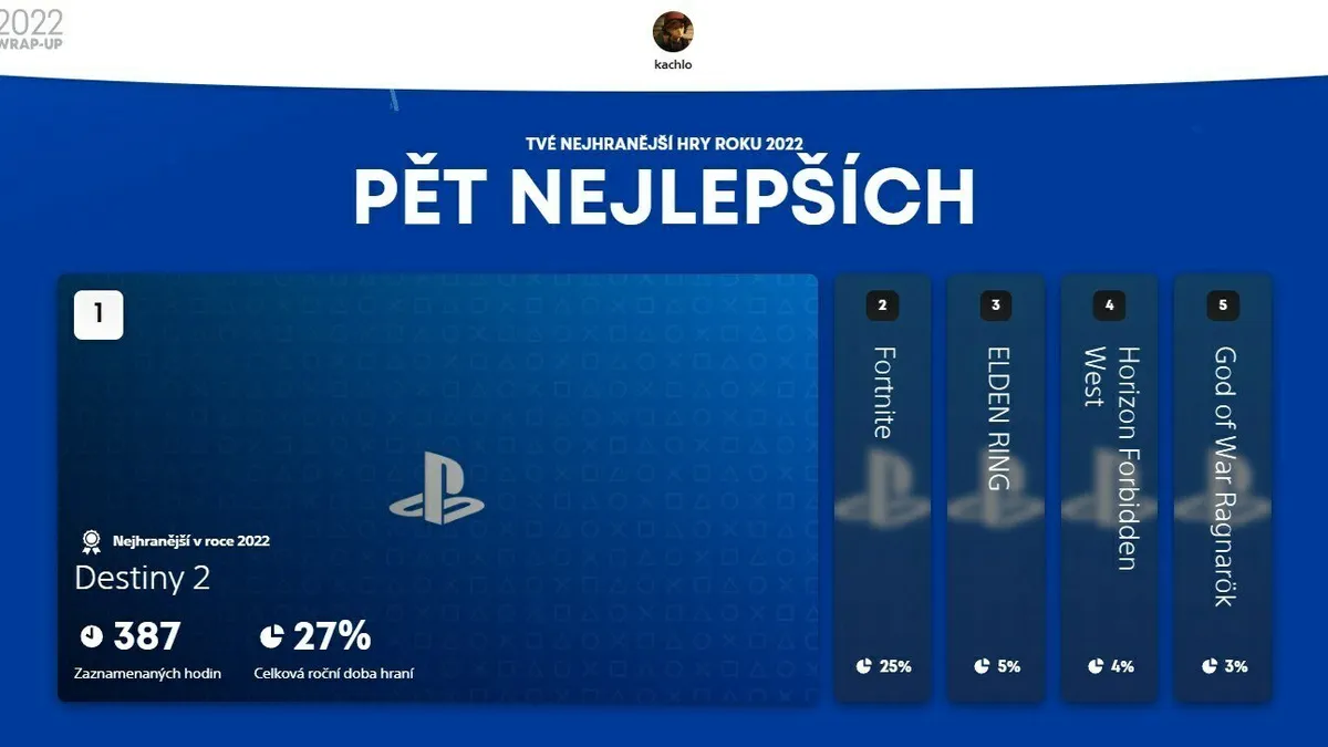 Hlavní obrázek článku: Sony zveřejnila nejhranější hry v PlayStation Plus za rok 2022, spustila funkci PlayStation Wrap-Up