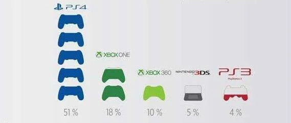 JRC i Xzone sestavilo infografiku za minulý rok, z konzolí vede PS4