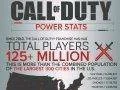 Call of Duty sérii už hrálo přes 125 milionů hráčů