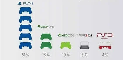 JRC i Xzone sestavilo infografiku za minulý rok, z konzolí vede PS4
