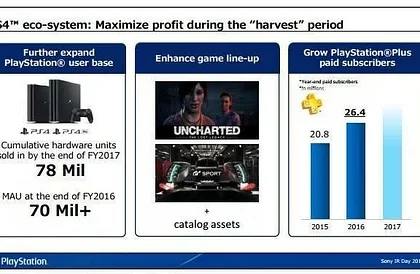 PSN má 70 milionů aktivních uživatelů, 26 milionů uživatelů má předplaceno PS Plus