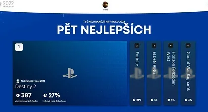 Sony zveřejnila nejhranější hry v PlayStation Plus za rok 2022, spustila funkci PlayStation Wrap-Up