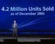 Sony prodala 4.2 miliony konzolí Playstation 4