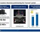 PSN má 70 milionů aktivních uživatelů, 26 milionů uživatelů má předplaceno PS Plus